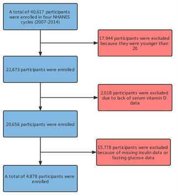 Dietary Magnesium Intake Affects the Vitamin D Effects on HOMA-β and Risk of Pancreatic β-Cell Dysfunction: A Cross-Sectional Study